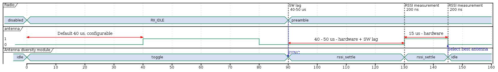 Timings while operating in RX automatic mode.