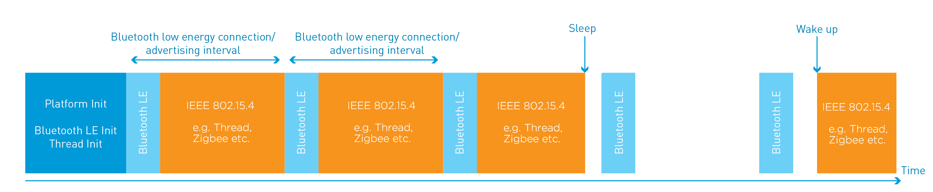 IEEE 802.15.4 based protocols and Bluetooth Low Energy protocols operating in dynamic multiprotocol mode