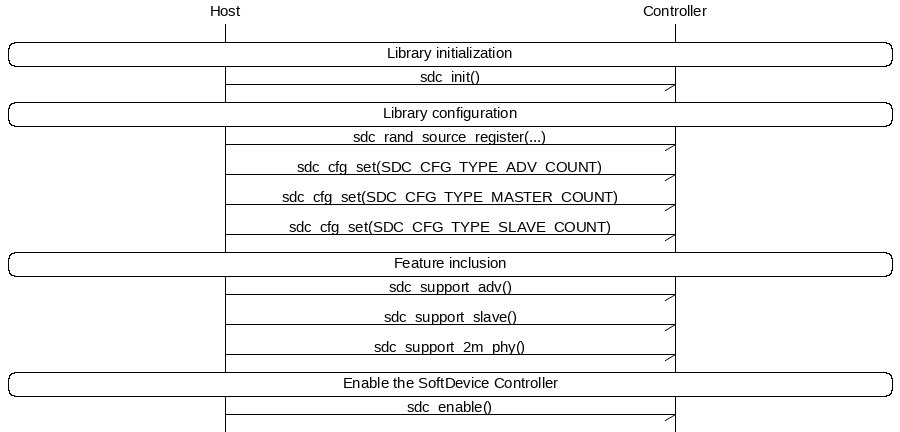 msc {
hscale = "1.5";
Host,Controller;
|||;
Host rbox Controller [label = "Library initialization"];
Host->Controller      [label="sdc_init()"];
Host rbox Controller [label = "Library configuration"];
Host->Controller      [label="sdc_rand_source_register(...)"];
Host->Controller      [label="sdc_cfg_set(SDC_CFG_TYPE_ADV_COUNT)"];
Host->Controller      [label="sdc_cfg_set(SDC_CFG_TYPE_MASTER_COUNT)"];
Host->Controller      [label="sdc_cfg_set(SDC_CFG_TYPE_SLAVE_COUNT)"];
Host rbox Controller[label = "Feature inclusion"];
Host->Controller      [label="sdc_support_adv()"];
Host->Controller      [label="sdc_support_slave()"];
Host->Controller      [label="sdc_support_2m_phy()"];
Host rbox Controller [label = "Enable the SoftDevice Controller"];
Host->Controller      [label="sdc_enable()"];
}