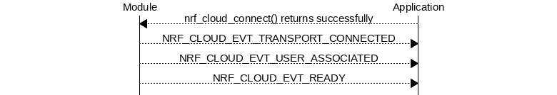 msc {
hscale = "1.3";
Module,Application;
Module<<Application      [label="nrf_cloud_connect() returns successfully"];
Module>>Application      [label="NRF_CLOUD_EVT_TRANSPORT_CONNECTED"];
Module>>Application      [label="NRF_CLOUD_EVT_USER_ASSOCIATED"];
Module>>Application      [label="NRF_CLOUD_EVT_READY"];
}