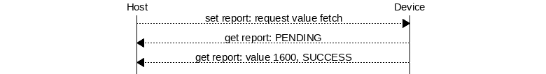 msc {
hscale = "1.3";
Host,Device;
Host>>Device      [label="set report: request value fetch"];
Host<<Device      [label="get report: PENDING"];
Host<<Device      [label="get report: value 1600, SUCCESS"];
}