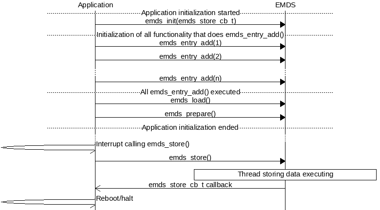 msc {
hscale = "1.3";
Application, EMDS;
--- [ label = "Application initialization started" ];
Application=>EMDS         [ label = "emds_init(emds_store_cb_t)" ];
--- [ label = "Initialization of all functionality that does emds_entry_add()" ];
Application=>EMDS         [ label = "emds_entry_add(1)" ];
Application=>EMDS         [ label = "emds_entry_add(2)" ];
...;
Application=>EMDS         [ label = "emds_entry_add(n)" ];
--- [ label = "All emds_entry_add() executed" ];
Application=>EMDS         [ label = "emds_load()" ];
Application=>EMDS         [ label = "emds_prepare()" ];
--- [ label = "Application initialization ended" ];
...;
Application->Application  [ label = "Interrupt calling emds_store()" ];
Application=>EMDS         [ label = "emds_store()" ];
EMDS box EMDS [ label = "Thread storing data executing" ];
Application<<=EMDS        [ label = "emds_store_cb_t callback" ];
Application->Application [ label = "Reboot/halt" ];
}