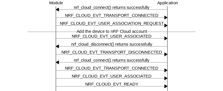 msc {
hscale = "1.3";
Module,Application;
Module<<Application      [label="nrf_cloud_connect() returns successfully"];
Module>>Application      [label="NRF_CLOUD_EVT_TRANSPORT_CONNECTED"];
Module>>Application      [label="NRF_CLOUD_EVT_USER_ASSOCIATION_REQUEST"];
 ---                     [label="Add the device to nRF Cloud account"];
Module>>Application      [label="NRF_CLOUD_EVT_USER_ASSOCIATED"];
Module<<Application      [label="nrf_cloud_disconnect() returns successfully"];
Module>>Application      [label="NRF_CLOUD_EVT_TRANSPORT_DISCONNECTED"];
Module<<Application      [label="nrf_cloud_connect() returns successfully"];
Module>>Application      [label="NRF_CLOUD_EVT_TRANSPORT_CONNECTED"];
Module>>Application      [label="NRF_CLOUD_EVT_USER_ASSOCIATED"];
Module>>Application      [label="NRF_CLOUD_EVT_READY"];
}