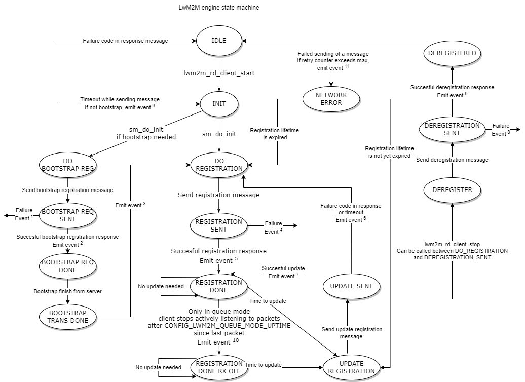 LwM2M engine state machine