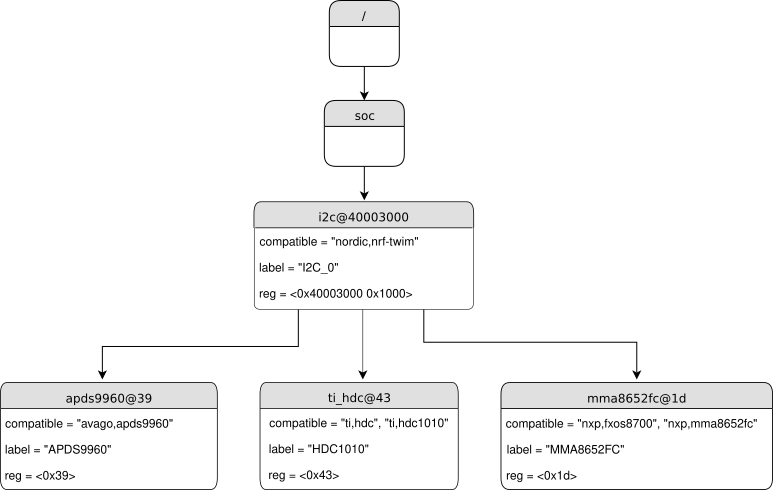 ../../_images/zephyr_dt_i2c_example.png