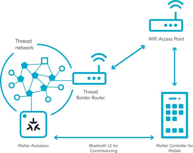 Matter nodes connectivity