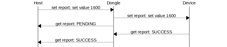 msc {
hscale = "1.3";
Host,Dongle,Device;
Host>>Dongle      [label="set report: set value 1600"];
Dongle>>Device    [label="set report: set value 1600"];
Host<<Dongle      [label="get report: PENDING"];
Dongle<<Device    [label="get report: SUCCESS"];
Host<<Dongle      [label="get report: SUCCESS"];
}