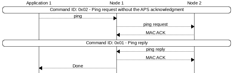 msc {
hscale = "1.3";
App1 [label="Application 1"],Node1 [label="Node 1"],Node2 [label="Node 2"];
App1 rbox Node2     [label="Command ID: 0x02 - Ping request without the APS acknowledgment"];
App1>>Node1         [label="ping"];
Node1>>Node2        [label="ping request"];
Node1<<Node2        [label="MAC ACK"];
App1 rbox Node2     [label="Command ID: 0x01 - Ping reply"];
Node1<<Node2        [label="ping reply"];
Node1>>Node2        [label="MAC ACK"];
App1<<Node1         [label="Done"];
}