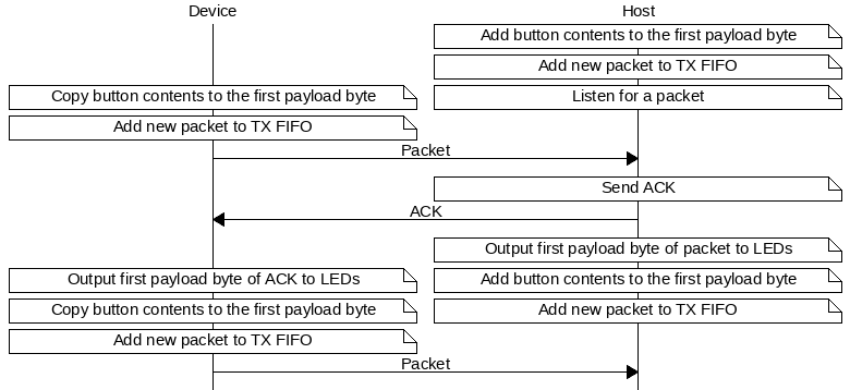 msc {
hscale = "1.3";
Device,Host;
Host note Host      [label="Add button contents to the first payload byte"];
Host note Host      [label="Add new packet to TX FIFO"];
Device note Device  [label="Copy button contents to the first payload byte"],Host note Host [label="Listen for a packet"];
Device note Device  [label="Add new packet to TX FIFO"];
Device=>Host        [label="Packet"];
Host note Host      [label="Send ACK"];
Host=>Device        [label="ACK"];
Host note Host      [label="Output first payload byte of packet to LEDs"];
Device note Device  [label="Output first payload byte of ACK to LEDs"],Host note Host [label="Add button contents to the first payload byte"];
Device note Device  [label="Copy button contents to the first payload byte"],Host note Host [label="Add new packet to TX FIFO"];
Device note Device  [label="Add new packet to TX FIFO"];
Device=>Host        [label="Packet"];
}