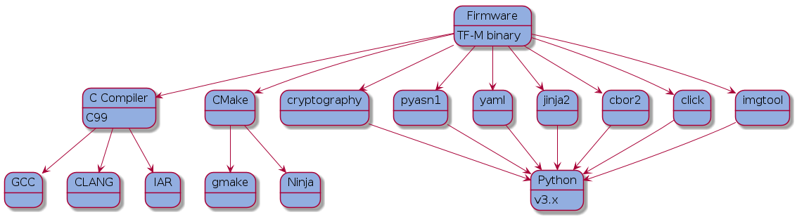 @startuml
 skinparam state {
   BackgroundColor #92AEE0
   FontColor black
   FontSize 16
   AttributeFontColor black
   AttributeFontSize 16
 }
 state fw as "Firmware" : TF-M binary
 state c_comp as "C Compiler" : C99
 state python as "Python" : v3.x

 fw --> c_comp
 fw --> CMake
 CMake --> gmake
 CMake --> Ninja
 fw --> cryptography
 fw --> pyasn1
 fw --> yaml
 fw --> jinja2
 fw --> cbor2
 fw --> click
 fw --> imgtool
 c_comp --> GCC
 c_comp --> CLANG
 c_comp --> IAR
 cryptography --> python
 pyasn1 --> python
 yaml --> python
 jinja2 --> python
 cbor2 --> python
 click --> python
 imgtool --> python
@enduml