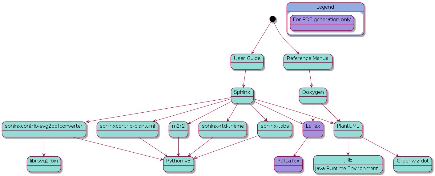 @startuml
 skinparam state {
   BackgroundColor #92AEE0
   FontColor black
   FontSize 16
   AttributeFontColor black
   AttributeFontSize 16
   BackgroundColor<<pdf>> #A293E2
   BackgroundColor<<doc>> #90DED6
 }
 state u_guide as "User Guide" <<doc>>
 state refman as "Reference Manual" <<doc>>
 state rtd_theme as "sphinx-rtd-theme" <<doc>>
 state tabs as "sphinx-tabs" <<doc>>
 state sphnix_puml as "sphinxcontrib-plantuml" <<doc>>
 state sphnix_svg as "sphinxcontrib-svg2pdfconverter" <<doc>>
 state JRE as "JRE" <<doc>> : Java Runtime Environment
 state gwiz as "Graphwiz dot" <<doc>>
 state Sphinx as "Sphinx" <<doc>>
 state python as "Python v3" <<doc>>
 state m2r as "m2r2" <<doc>>
 state PlantUML as "PlantUML" <<doc>>
 state LaTex as "LaTex" <<pdf>>
 state PdfLaTex as "PdfLaTex" <<pdf>>
 state Doxygen as "Doxygen" <<doc>>
 state librsvg as "librsvg2-bin" <<doc>>

 [*] --> u_guide
 u_guide --> Sphinx
 Sphinx --> m2r
 Sphinx --> rtd_theme
 Sphinx --> tabs
 Sphinx --> sphnix_puml
 Sphinx --> sphnix_svg
 m2r --> python
 rtd_theme --> python
 tabs --> python
 sphnix_puml --> python
 sphnix_svg --> python
 sphnix_svg --> librsvg
 Sphinx --> PlantUML
 PlantUML --> JRE
 PlantUML --> gwiz
 Sphinx --> LaTex
 LaTex --> PdfLaTex

 [*] --> refman
 refman --> Doxygen
 Doxygen --> PlantUML
 Doxygen --> LaTex
 state Legend {
   state x as "For PDF generation only" <<pdf>>
 }

@enduml