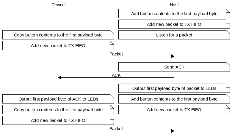 msc {
hscale = "1.3";
Device,Host;
Host note Host      [label="Add button contents to the first payload byte"];
Host note Host      [label="Add new packet to TX FIFO"];
Device note Device  [label="Copy button contents to the first payload byte"],Host note Host [label="Listen for a packet"];
Device note Device  [label="Add new packet to TX FIFO"];
Device=>Host        [label="Packet"];
Host note Host      [label="Send ACK"];
Host=>Device        [label="ACK"];
Host note Host      [label="Output first payload byte of packet to LEDs"];
Device note Device  [label="Output first payload byte of ACK to LEDs"],Host note Host [label="Add button contents to the first payload byte"];
Device note Device  [label="Copy button contents to the first payload byte"],Host note Host [label="Add new packet to TX FIFO"];
Device note Device  [label="Add new packet to TX FIFO"];
Device=>Host        [label="Packet"];
}