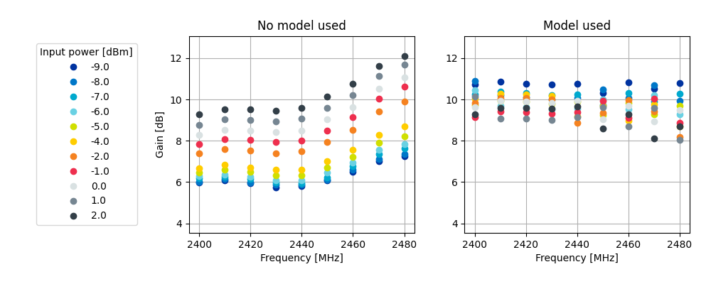 Figure 1a. nRF21540 gain vs input power over frequency sweep for 10dB setting