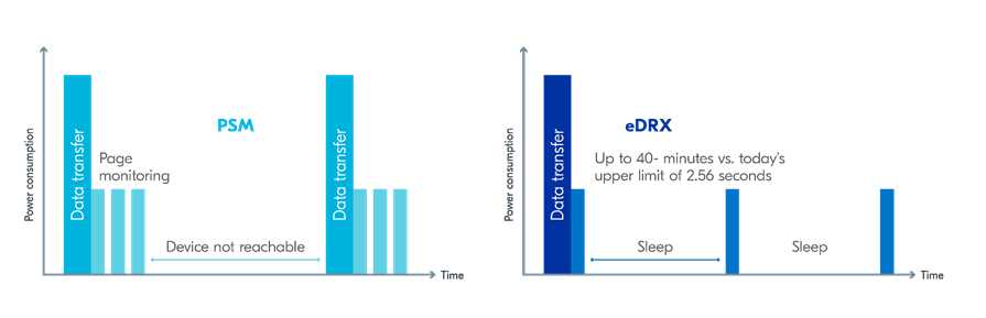 Power consumption