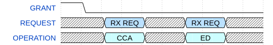 Transmission - PTA grants access to the RF medium throughout the entire procedure