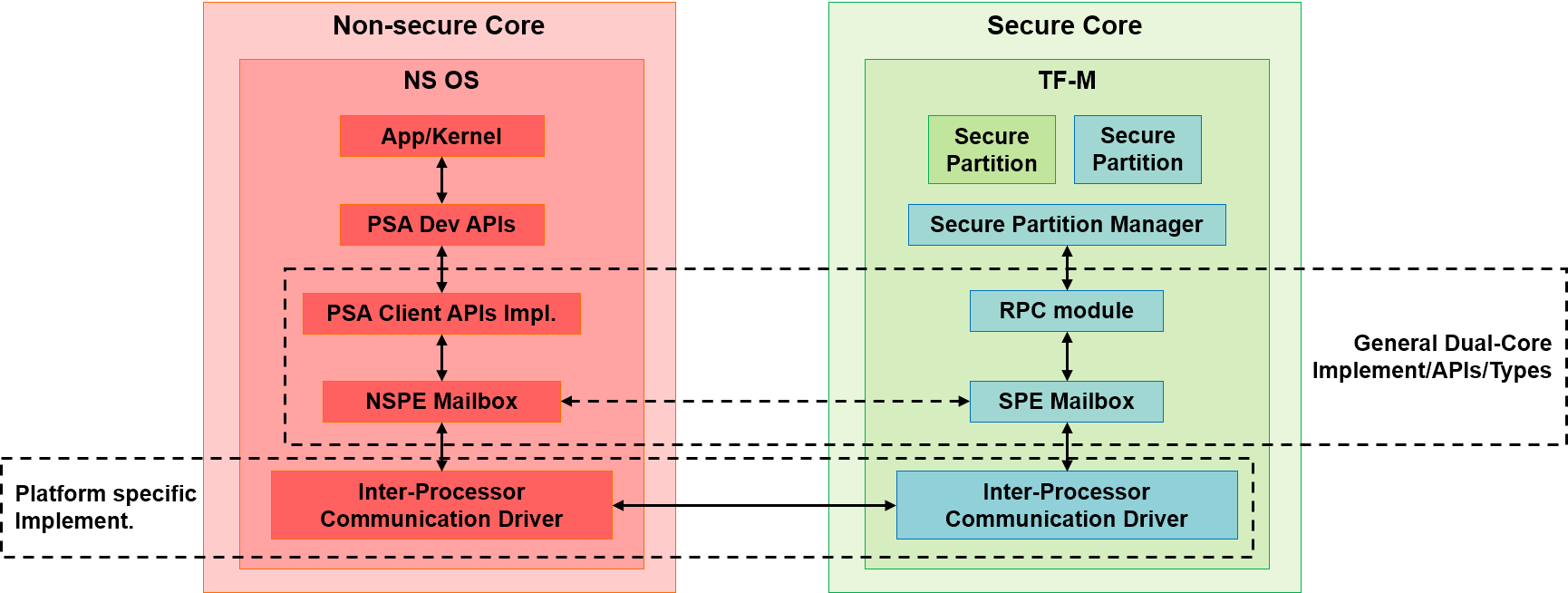 ../../../_images/dual_core_mailbox_arch.png