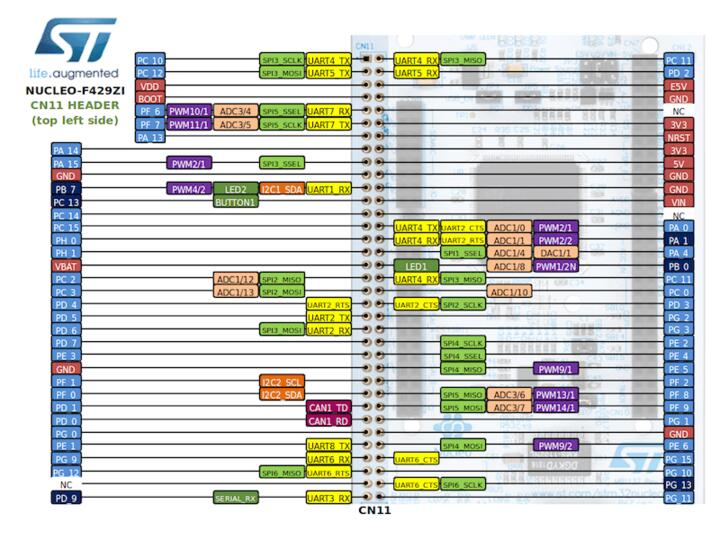 Nucleo F429ZI Morpho connectors (left)