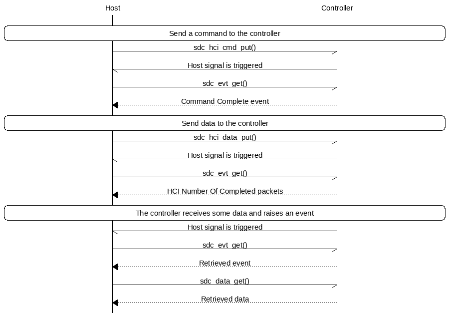 msc {
hscale = "1.5";
Host,Controller;
|||;
Host rbox Controller [label = "Send a command to the controller"];
Host->Controller      [label="sdc_hci_cmd_put()"];
Host<-Controller      [label="Host signal is triggered"];
Host->Controller      [label="sdc_evt_get()"];
Host<<Controller      [label="Command Complete event"];
Host rbox Controller [label = "Send data to the controller"];
Host->Controller      [label="sdc_hci_data_put()"];
Host<-Controller      [label="Host signal is triggered"];
Host->Controller      [label="sdc_evt_get()"];
Host<<Controller      [label="HCI Number Of Completed packets"];
Host rbox Controller [label = "The controller receives some data and raises an event"];
Host<-Controller      [label="Host signal is triggered"];
Host->Controller      [label="sdc_evt_get()"];
Host<<Controller      [label="Retrieved event"];
Host->Controller      [label="sdc_data_get()"];
Host<<Controller      [label="Retrieved data"];
}