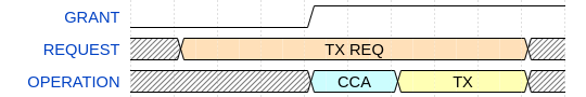 Transmission with CCA - PTA grants access to the RF medium throughout the entire procedure