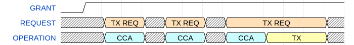 Transmission - PTA grants access to the RF medium throughout the entire procedure