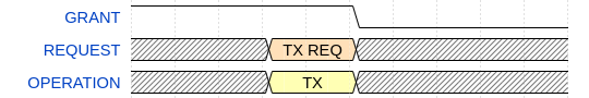 Transmission - PTA denies access to the RF medium during transmission