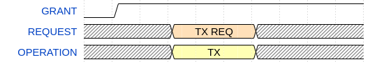 Transmission - PTA grants access to the RF medium throughout the entire procedure