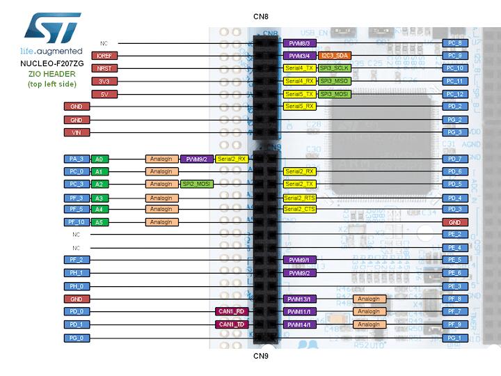 Nucleo F207ZG ZIO connectors (left)