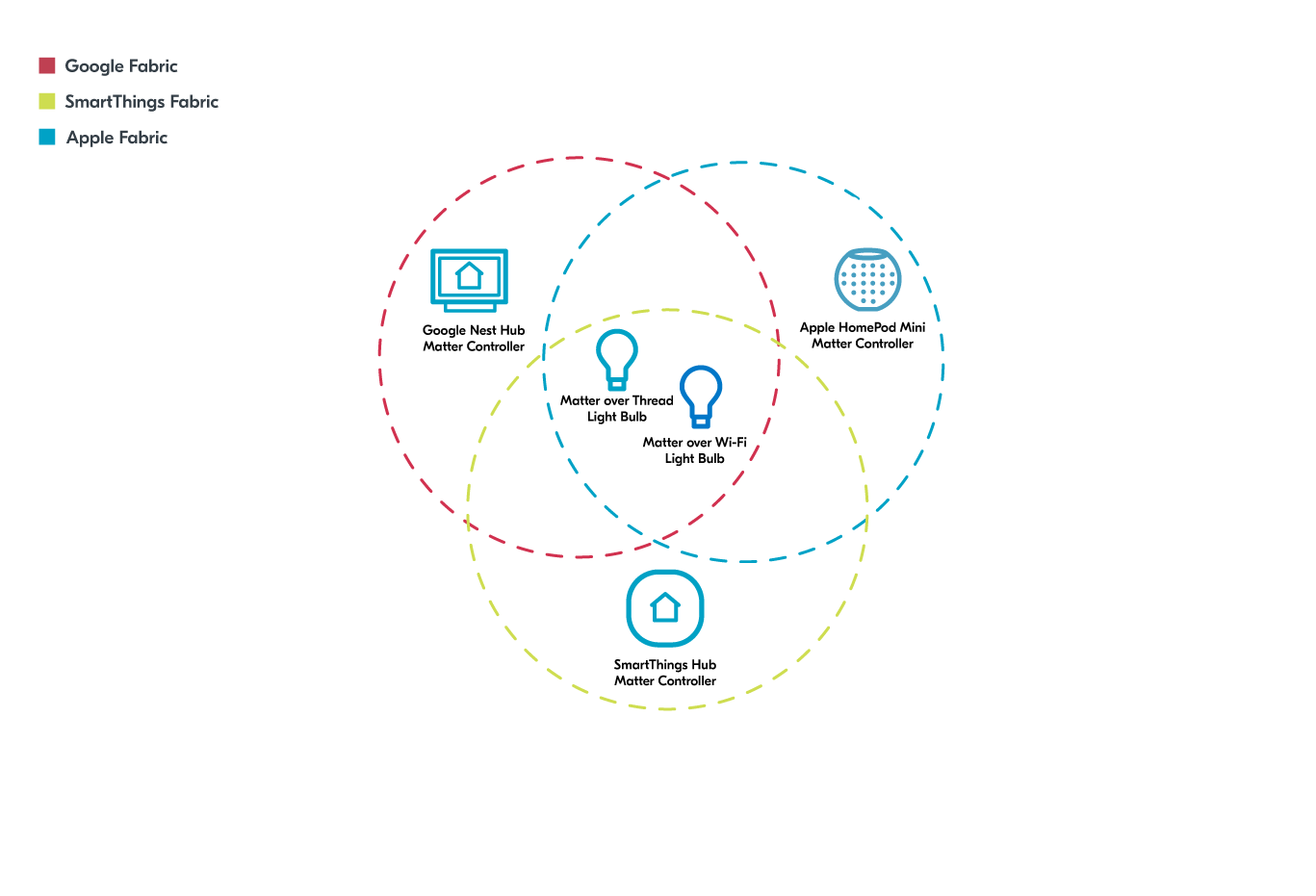 Example of Matter ecosystem compatibility from the DevZone tutorial