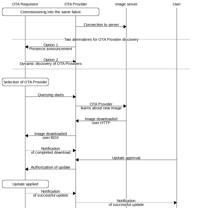 msc {
hscale = "1.3";
Req [label="OTA Requestor"],Pro [label="OTA Provider"],Serv [label="Image server"],User [label="User"];
Req rbox Pro [label="Commissioning into the same fabric"];
|||;
Pro=>Serv [label="Connection to server"];
|||;
--- [label="Two alternatives for OTA Provider discovery"];
Req<=Pro [label="Option 1\nPresence announcement"];
|||;
Req=>Pro [label="Option 2\nDynamic discovery of OTA Providers"];
---;
|||;
Req rbox Req [label="Selection of OTA Provider"];
|||;
Req=>Pro [label="Querying starts"];
Pro=>Serv [label="OTA Provider\nlearns about new image"];
|||;
Pro<=Serv [label="Image downloaded\nover HTTP"];
|||;
Req<=Pro [label="Image downloaded\nover BDX"];
|||;
Req>>Pro [label="Notification\nof completed download"];
Pro<=User [label="Update approval"];
Req<=Pro [label="Authorization of update"];
|||;
Req rbox Req [label="Update applied"];
Req>>Pro [label="Notification\nof successful update"];
Pro>>User [label="Notification\nof successful update"];
}