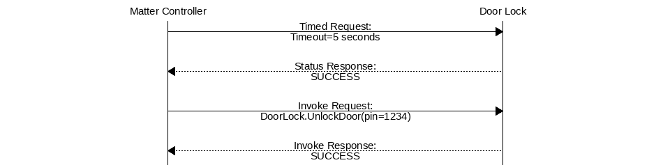 msc {
hscale="1.6";

Ctrl [label="Matter Controller"],
Lock [label="Door Lock"];

Ctrl => Lock [label="Timed Request:\nTimeout=5 seconds"];
|||;
Ctrl << Lock [label="Status Response:\nSUCCESS"];
|||;
Ctrl => Lock [label="Invoke Request:\nDoorLock.UnlockDoor(pin=1234)"];
|||;
Ctrl << Lock [label="Invoke Response:\nSUCCESS"];
}