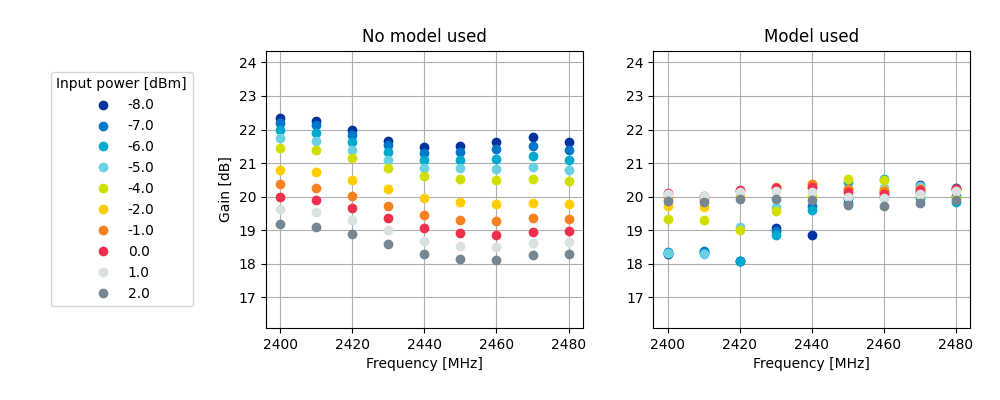 Figure 1b. nRF21540 gain vs input power over frequency sweep for 20dB setting