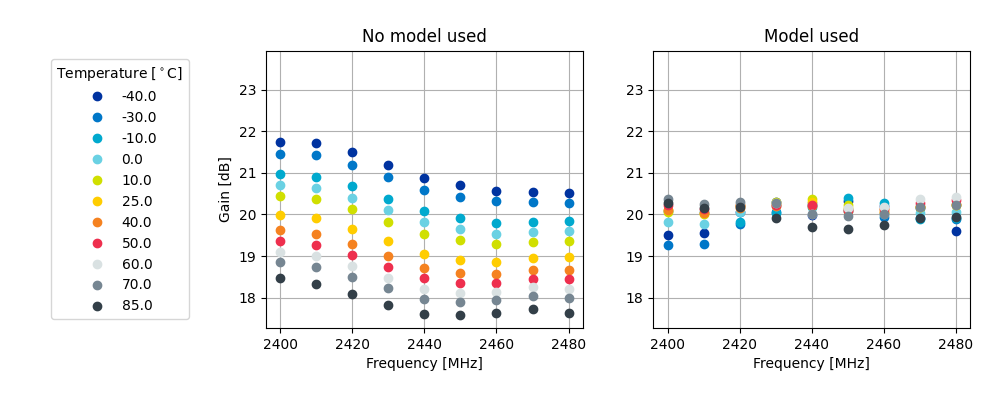 Figure 2b. nRF21540 gain vs temperature over frequency sweep for 20dB setting