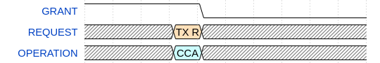 Transmission with CCA - PTA denies access to the RF medium during CCA