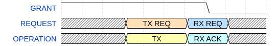 Transmission with ACK reception