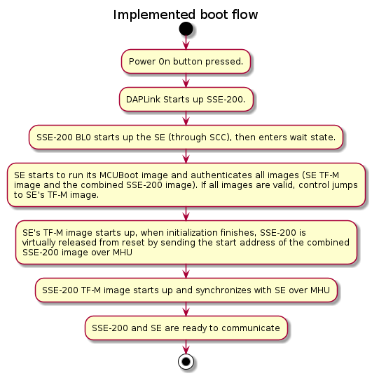 @startuml

title Implemented boot flow

start
:Power On button pressed.;
:DAPLink Starts up SSE-200.;
:SSE-200 BL0 starts up the SE (through SCC), then enters wait state.;
:SE starts to run its MCUBoot image and authenticates all images (SE TF-M
image and the combined SSE-200 image). If all images are valid, control jumps
to SE’s TF-M image.;
:SE's TF-M image starts up, when initialization finishes, SSE-200 is
virtually released from reset by sending the start address of the combined
SSE-200 image over MHU;
:SSE-200 TF-M image starts up and synchronizes with SE over MHU;
:SSE-200 and SE are ready to communicate;
stop

@enduml