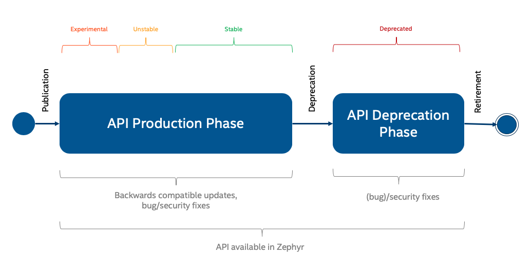 API Life Cycle