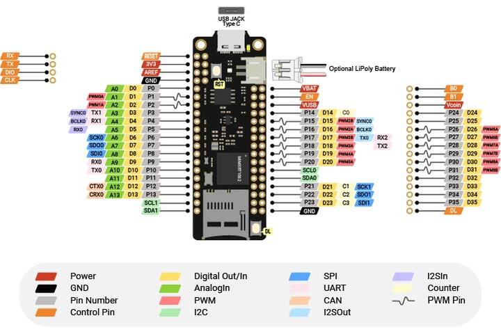 SwiftIO Feather Board