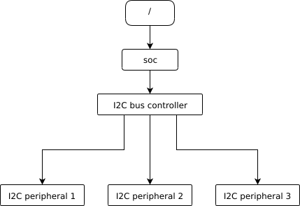 representation of a board with three I2C peripherals