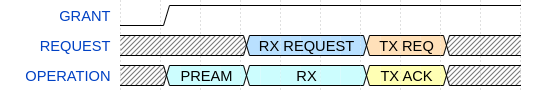 Reception with ACK - PTA grants access to the RF medium throughout the entire procedure