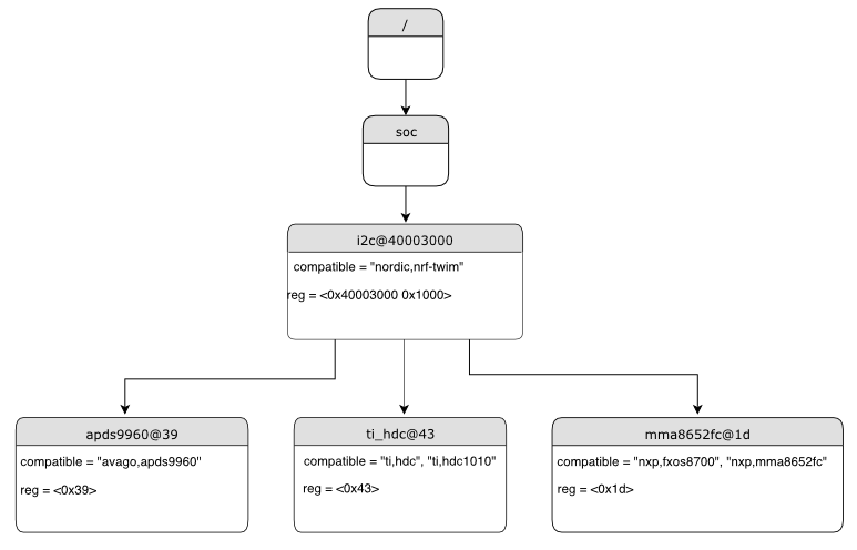 ../../_images/zephyr_dt_i2c_example.png