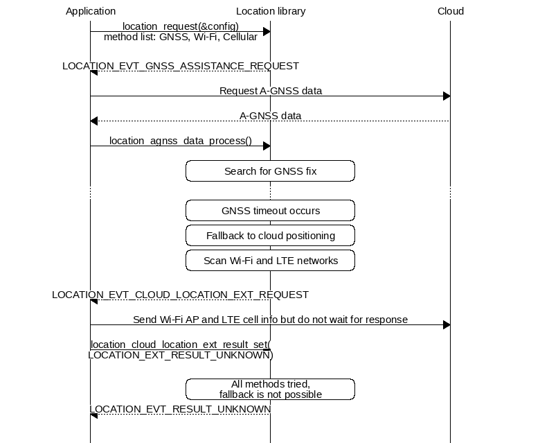 msc {
hscale="1.3";

Application,
Loclib [label="Location library"],
Cloud;

Application => Loclib [label="location_request(&config)\nmethod list: GNSS, Wi-Fi, Cellular"];
|||;
Application << Loclib [label="LOCATION_EVT_GNSS_ASSISTANCE_REQUEST"];
Application => Cloud [label="Request A-GNSS data"];
Application << Cloud [label="A-GNSS data"];
Application => Loclib [label="location_agnss_data_process()"];
Loclib rbox Loclib [label="Search for GNSS fix"];
...;
Loclib rbox Loclib [label="GNSS timeout occurs"];

Loclib rbox Loclib [label="Fallback to cloud positioning"];
Loclib rbox Loclib [label="Scan Wi-Fi and LTE networks"];
|||;
Application << Loclib [label="LOCATION_EVT_CLOUD_LOCATION_EXT_REQUEST"];
Application => Cloud [label="Send Wi-Fi AP and LTE cell info but do not wait for response"];
Application => Loclib [label="location_cloud_location_ext_result_set(\nLOCATION_EXT_RESULT_UNKNOWN)"];
|||;
Loclib rbox Loclib [label="All methods tried,\nfallback is not possible"];
Application << Loclib [label="LOCATION_EVT_RESULT_UNKNOWN"];
|||;
}