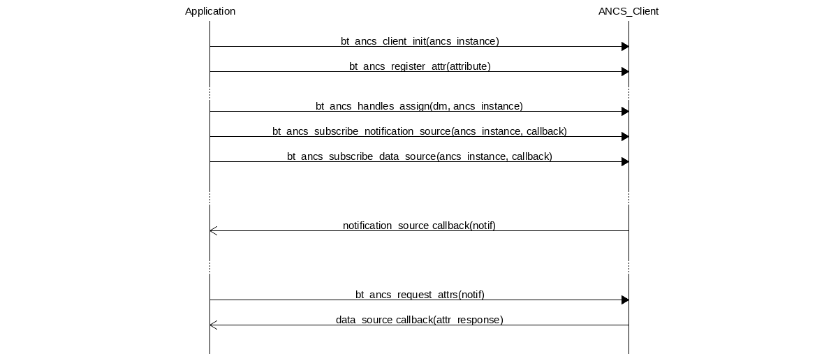 msc {
hscale = "2.0";
Application, ANCS_Client;
|||;
Application=>ANCS_Client   [label = "bt_ancs_client_init(ancs_instance)"];
Application=>ANCS_Client   [label = "bt_ancs_register_attr(attribute)"];
...;
Application=>ANCS_Client   [label = "bt_ancs_handles_assign(dm, ancs_instance)"];
Application=>ANCS_Client   [label = "bt_ancs_subscribe_notification_source(ancs_instance, callback)"];
Application=>ANCS_Client   [label = "bt_ancs_subscribe_data_source(ancs_instance, callback)"];
|||;
...;
|||;
Application<<=ANCS_Client  [label = "notification_source callback(notif)"];
|||;
...;
|||;
Application=>ANCS_Client   [label = "bt_ancs_request_attrs(notif)"];
Application<<=ANCS_Client  [label = "data_source callback(attr_response)"];
|||;
}