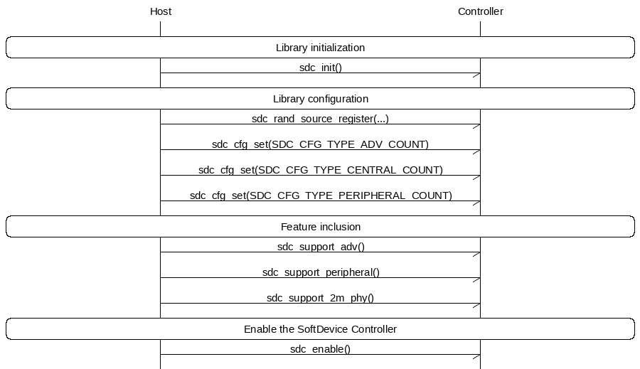 msc {
hscale = "1.5";
Host,Controller;
|||;
Host rbox Controller [label = "Library initialization"];
Host->Controller      [label="sdc_init()"];
Host rbox Controller [label = "Library configuration"];
Host->Controller      [label="sdc_rand_source_register(...)"];
Host->Controller      [label="sdc_cfg_set(SDC_CFG_TYPE_ADV_COUNT)"];
Host->Controller      [label="sdc_cfg_set(SDC_CFG_TYPE_CENTRAL_COUNT)"];
Host->Controller      [label="sdc_cfg_set(SDC_CFG_TYPE_PERIPHERAL_COUNT)"];
Host rbox Controller[label = "Feature inclusion"];
Host->Controller      [label="sdc_support_adv()"];
Host->Controller      [label="sdc_support_peripheral()"];
Host->Controller      [label="sdc_support_2m_phy()"];
Host rbox Controller [label = "Enable the SoftDevice Controller"];
Host->Controller      [label="sdc_enable()"];
}