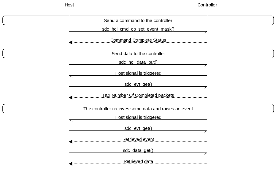 msc {
hscale = "1.5";
Host,Controller;
|||;
Host rbox Controller [label = "Send a command to the controller"];
Host->Controller      [label="sdc_hci_cmd_cb_set_event_mask()"];
Host<<Controller      [label="Command Complete Status"];
Host rbox Controller [label = "Send data to the controller"];
Host->Controller      [label="sdc_hci_data_put()"];
Host<-Controller      [label="Host signal is triggered"];
Host->Controller      [label="sdc_evt_get()"];
Host<<Controller      [label="HCI Number Of Completed packets"];
Host rbox Controller [label = "The controller receives some data and raises an event"];
Host<-Controller      [label="Host signal is triggered"];
Host->Controller      [label="sdc_evt_get()"];
Host<<Controller      [label="Retrieved event"];
Host->Controller      [label="sdc_data_get()"];
Host<<Controller      [label="Retrieved data"];
}