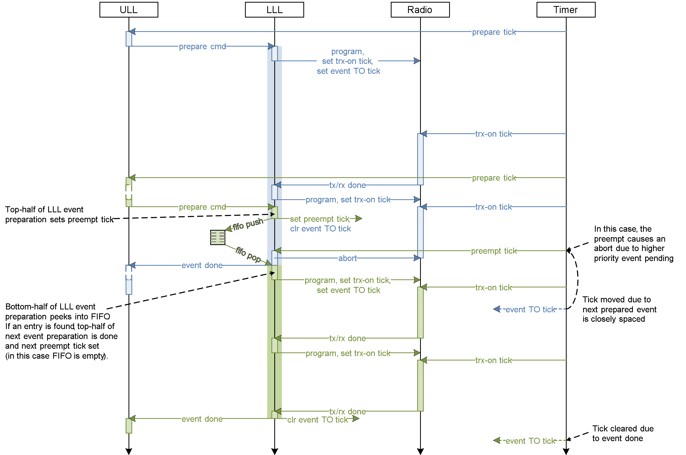 ../../_images/ctlr_sched_msc_event_preempt.png