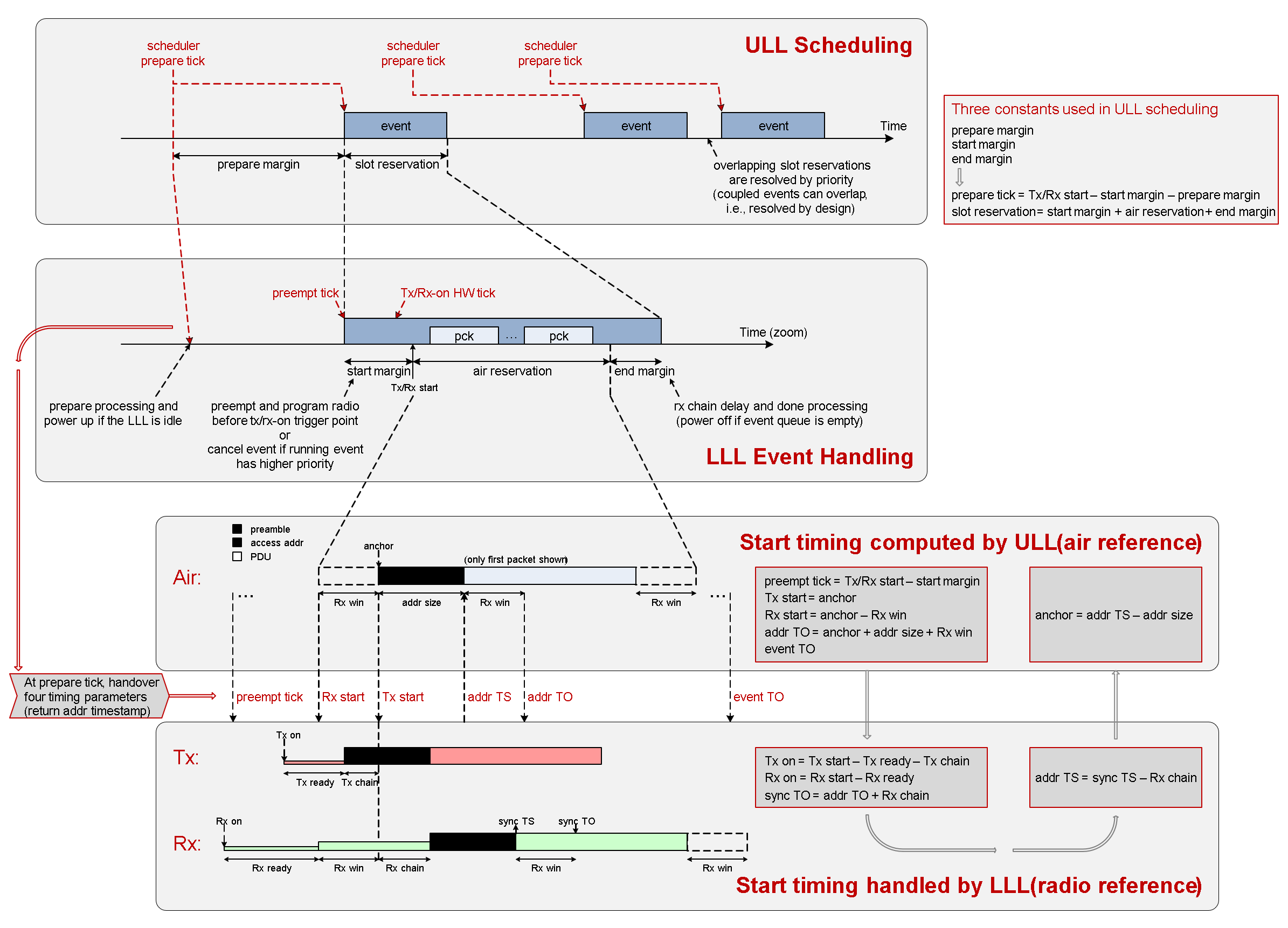 ../../_images/ctlr_sched_ull_lll_timing.png