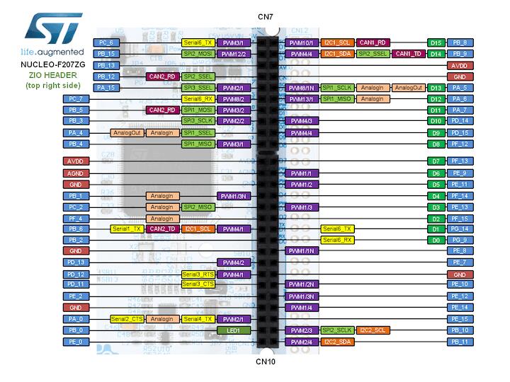 Nucleo F207ZG ZIO connectors (right)