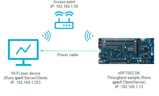 Wi-Fi Throughput sample test setup