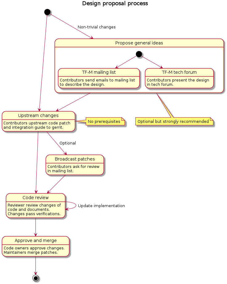 @startuml

title Design proposal process

[*] --> propose : Non-trivial changes

state "Propose general ideas" as propose {
  state "TF-M mailing list" as mail_list : Contributors send emails to mailing list\nto describe the design.
  state "TF-M tech forum" as tech_forum : Contributors present the design\nin tech forum.

  [*] --> mail_list
  [*] --> tech_forum
}

note bottom of propose : Optional but strongly recommended

[*] --> upload
note right of upload : No prerequisites
propose --> upload

state "Upstream changes" as upload : Contributors upstream code patch\nand integration guide to gerrit.
state "Code review" as review : Reviewer review changes of\ncode and documents.\nChanges pass verifications.
state "Broadcast patches" as broadcast : Contributors ask for review\nin mailing list.
state "Approve and merge" as approve : Code owners approve changes.\nMaintainers merge patches.

upload --> broadcast : Optional
upload --> review

broadcast --> review
review --> review : Update implementation
review --> approve
approve --> [*]

@enduml