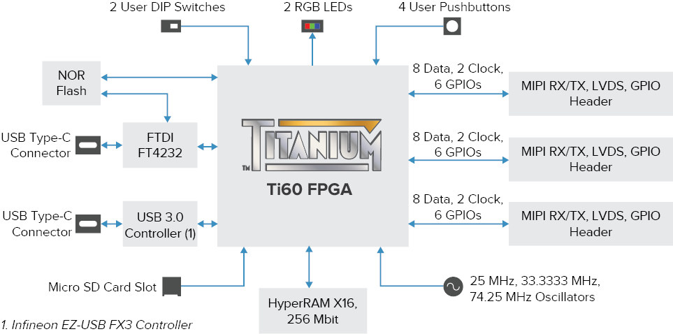 titanium_ti60_f225_board-block-diagram